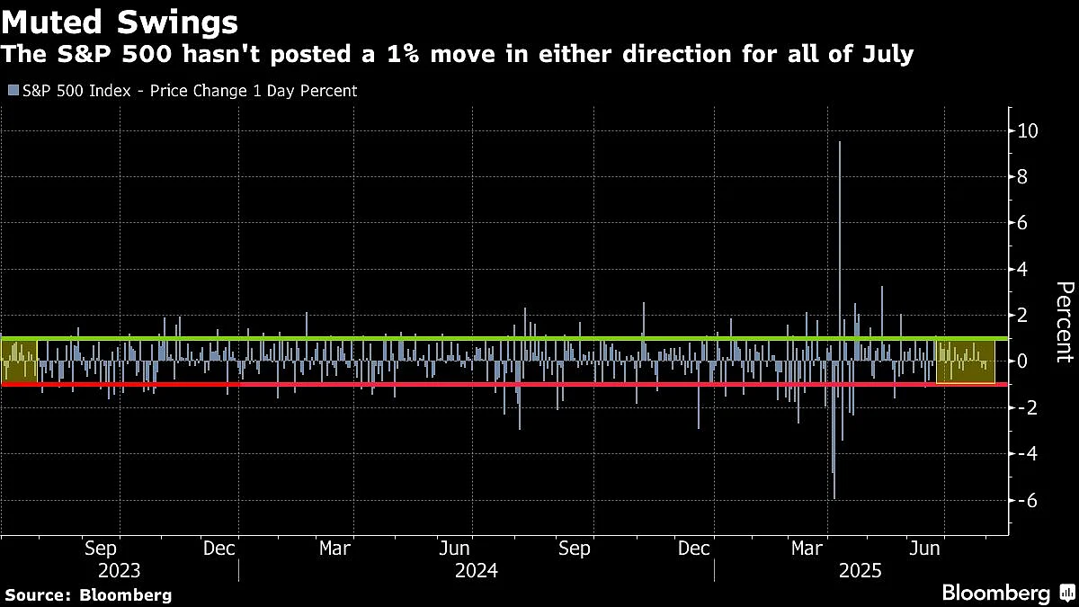 S&P 500 Drops More Than 1% As Weak Jobs Data Shatters Calm
