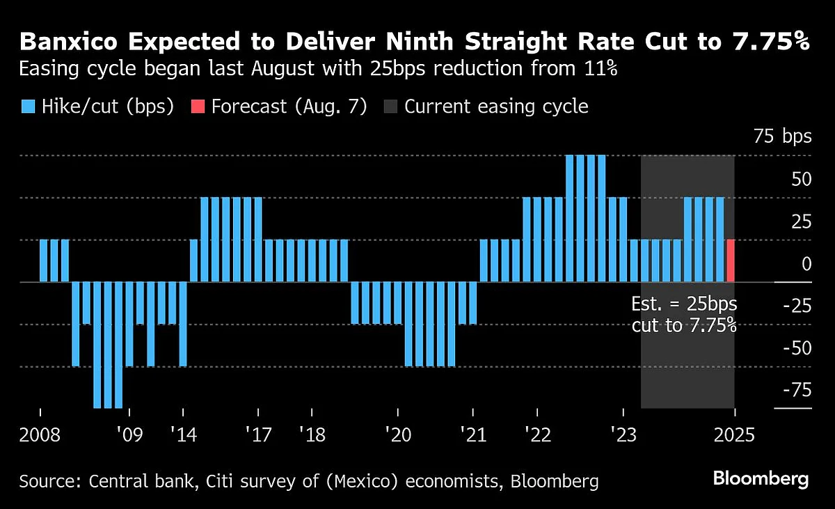BOE Is Probably About To Cut Rates Despite A Spike In Inflation