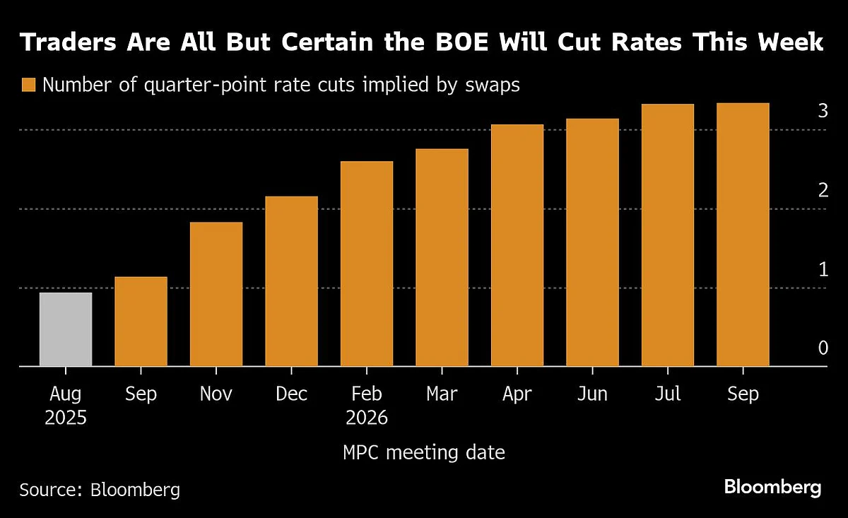 BOE Is Probably About To Cut Rates Despite A Spike In Inflation