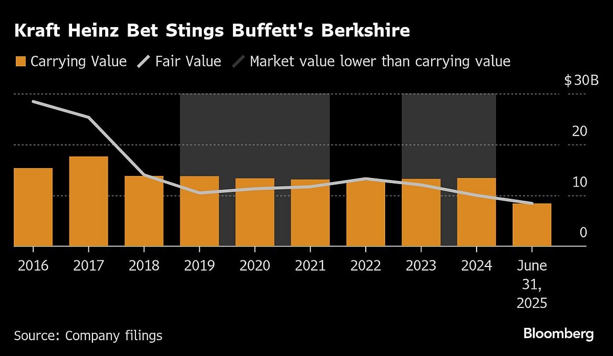 Buffett’s Berkshire Hit With $3.8 Billion Kraft Heinz Charge
