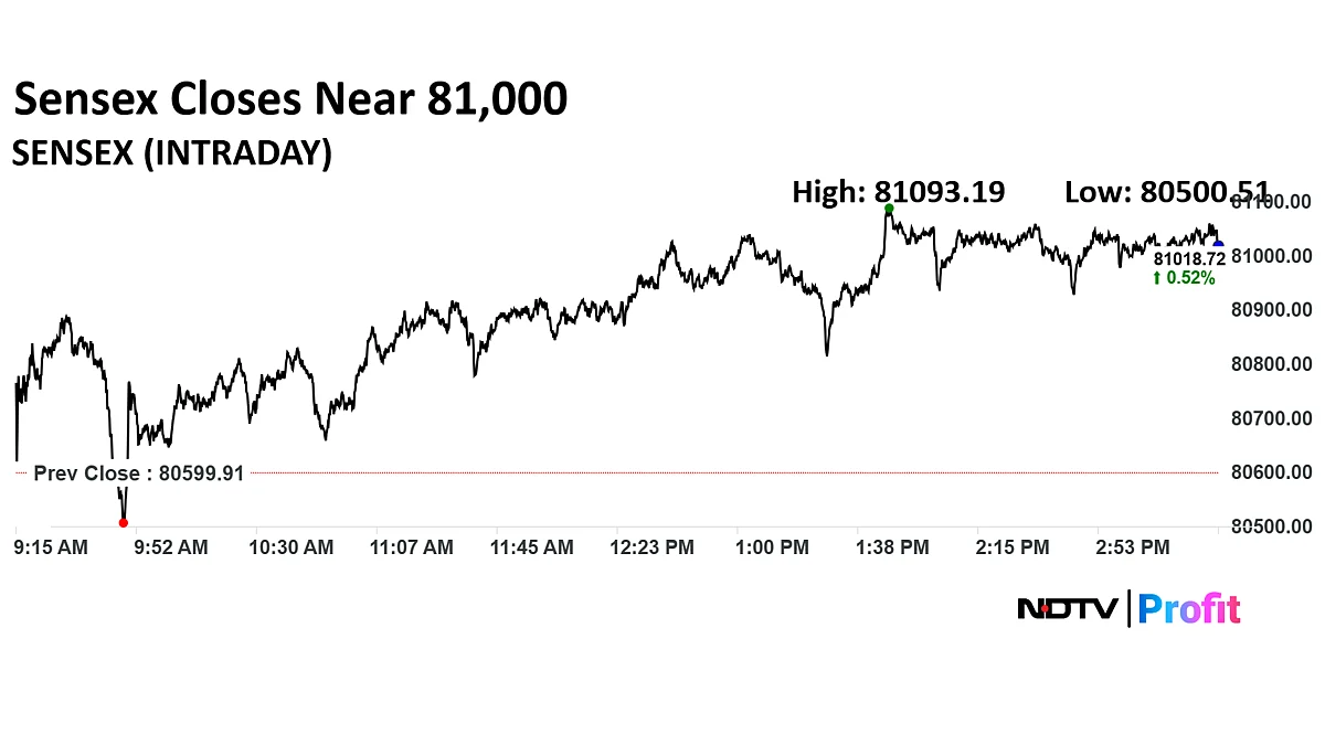 Stock Market Today: Nifty Reclaims 24,700, Sensex Gains Over 400 Points As Indices Rebound From Two-Day Slump