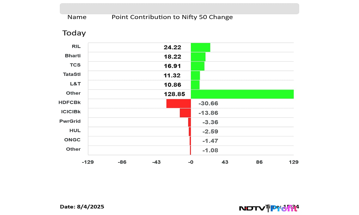 Stock Market Today: Nifty Reclaims 24,700, Sensex Gains Over 400 Points As Indices Rebound From Two-Day Slump