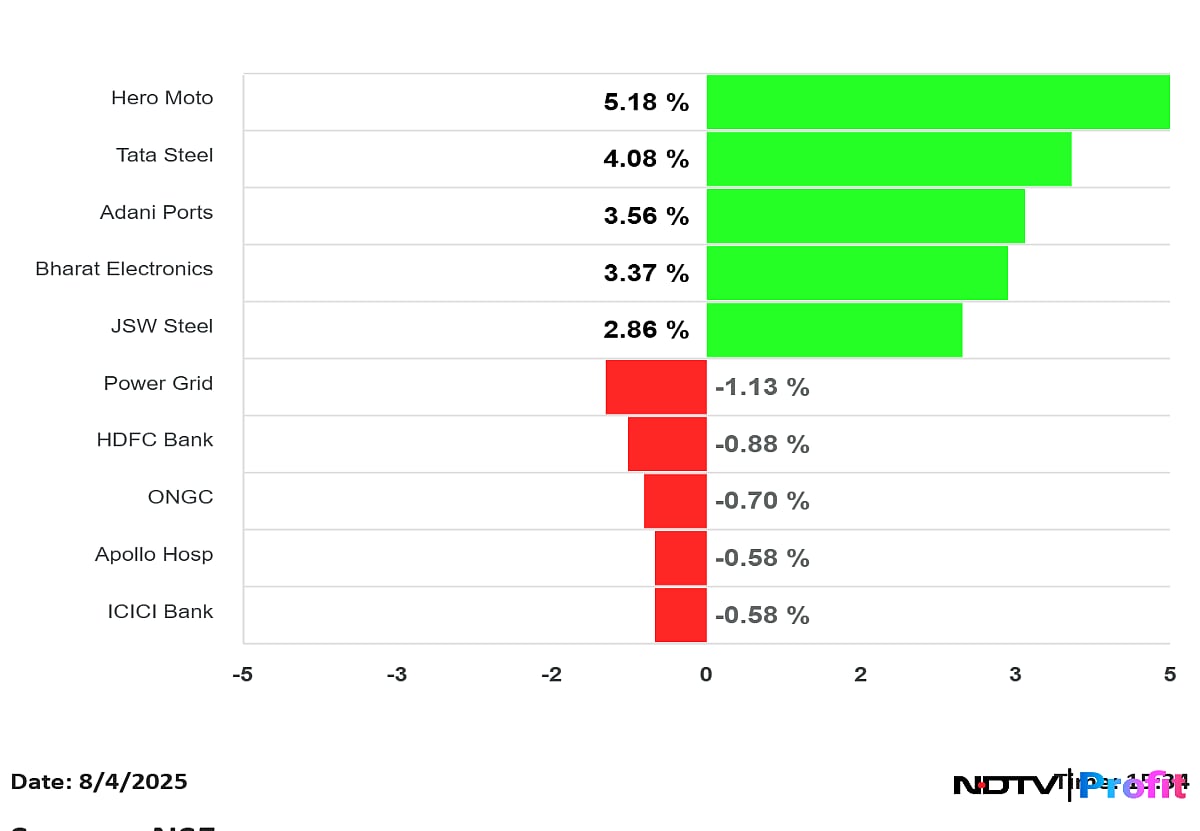 Stock Market Highlights: Nifty, Sensex End In The Green; Hero Moto, Tata Steel Lead Gains