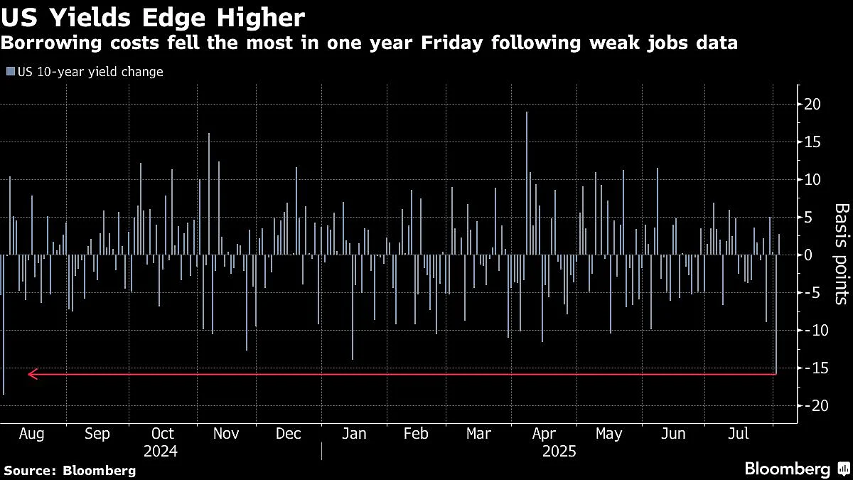 US Treasury Rally Pauses With $125 Billion Of Bond Sales Due