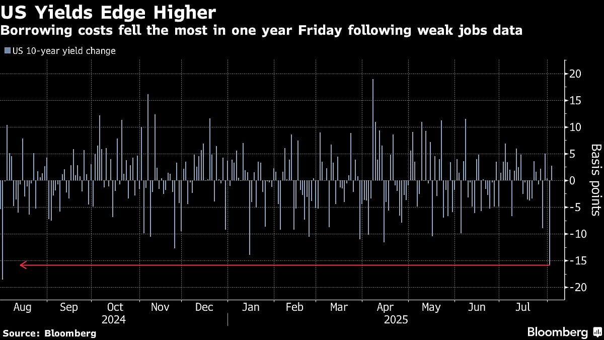 US Treasury Rally Pauses With $125 Billion Of Bond Sales Due