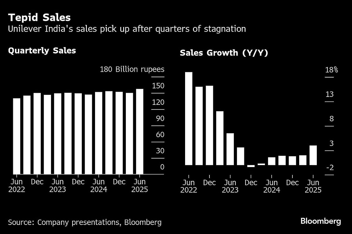 Hindustan Unilever's New CEO Has To Invigorate A Sluggish Consumer Giant