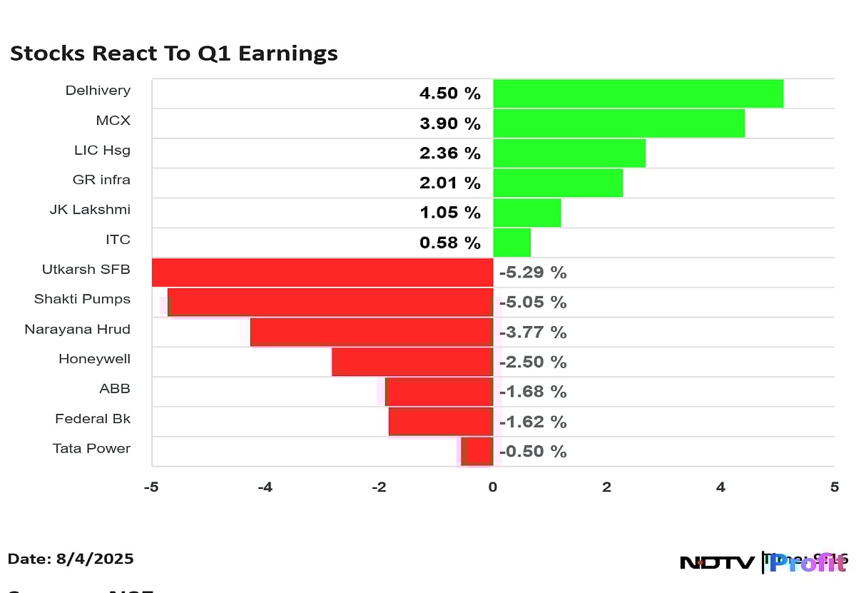 ITC, MCX, Tata Power, ABB India, Federal Bank Shares React To Q1 Results