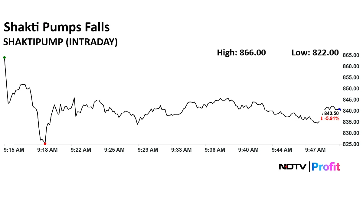 Shakti Pumps Share Price Falls Over 7% To Three-Month Low