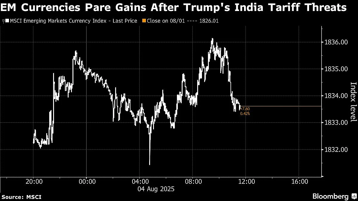 Emerging Markets Trim Gains As US Threatens To Hike India Tariff