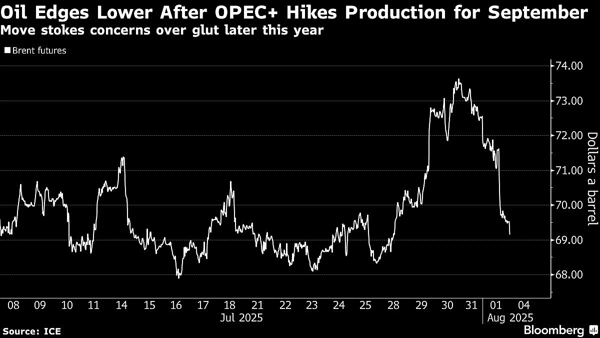 Oil Drops After OPEC+ Supply Hike Amplifies Concerns Over Glut