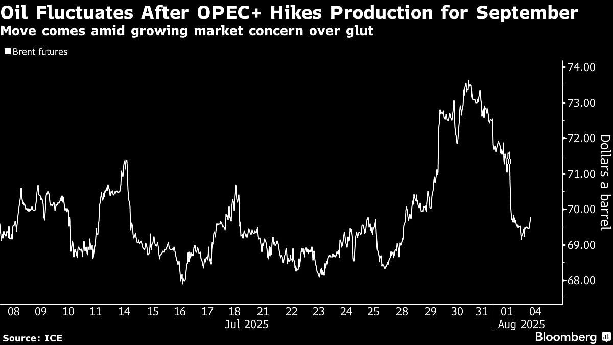 Oil Slides As Traders Assess OPEC+ Hike And Russian Risks