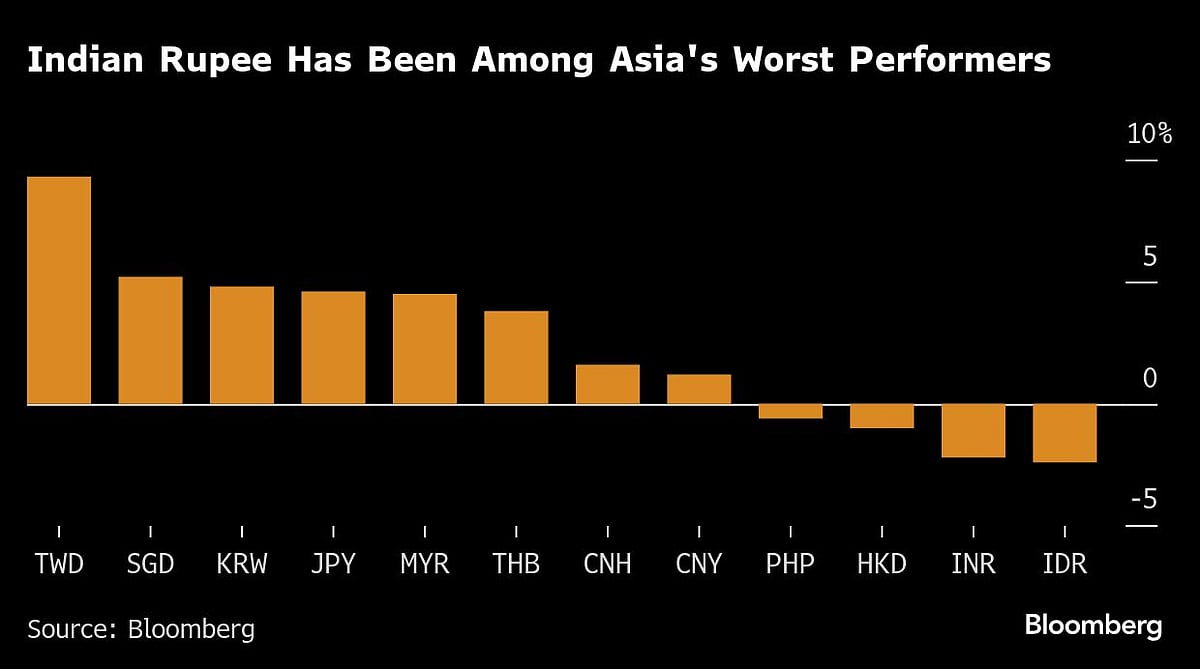 Trump Tariff Shock Poised To Deepen Rupee’s Underperformance