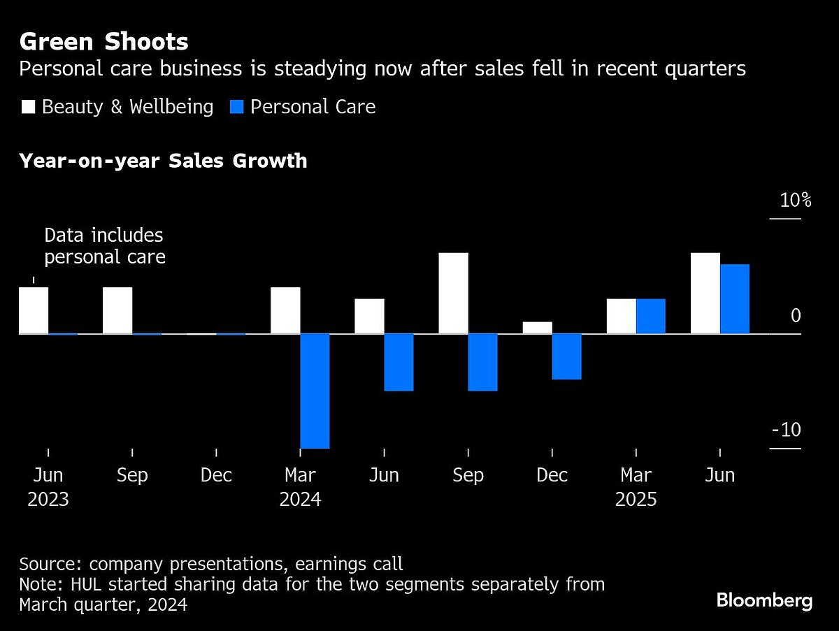 Hindustan Unilever's New CEO Has To Invigorate A Sluggish Consumer Giant