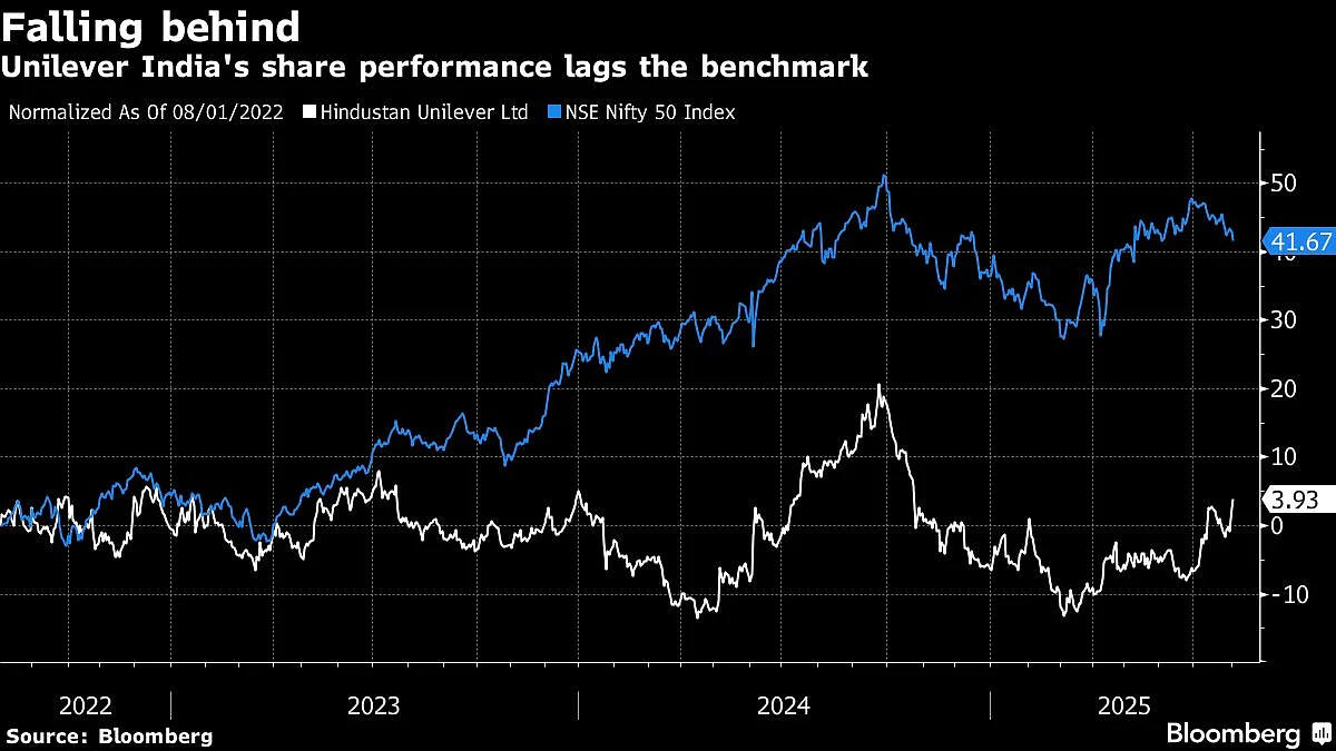 Hindustan Unilever's New CEO Has To Invigorate A Sluggish Consumer Giant