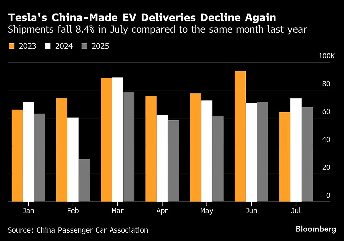 Tesla China Shipments Fall Again As Competition Heats Up