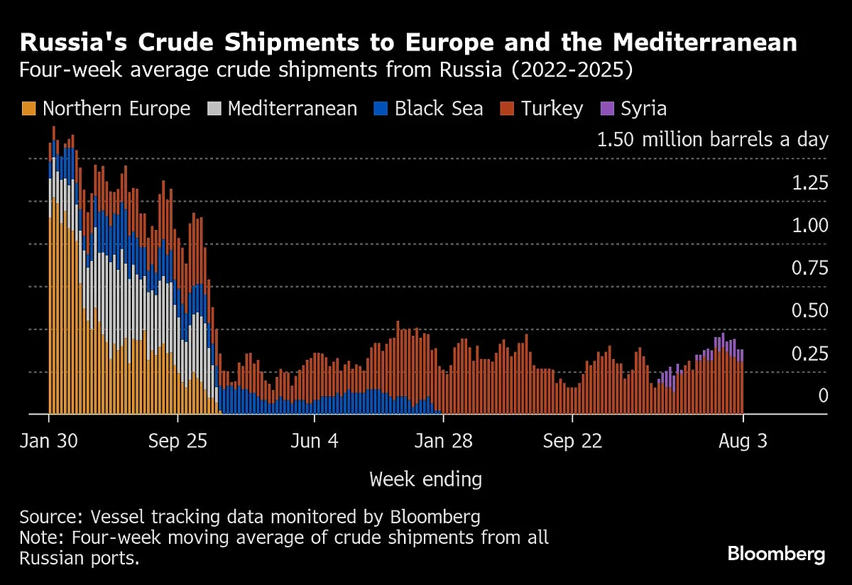 Russia's Oil Flow Steadies Ahead Of Trump's Tariffs Onslaught