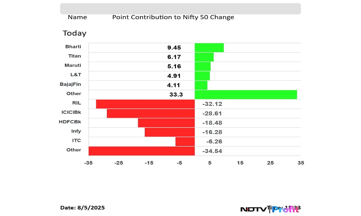 Stock Market Highlights: Nifty, Sensex Settle Lower On Tariff Jitters; RIL, Infosys, Cipla Top Drags