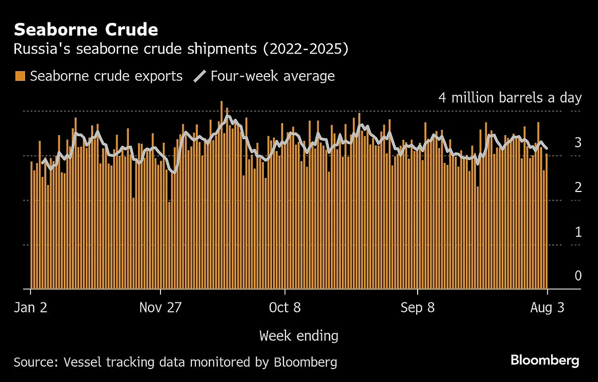 Russia's Oil Flow Steadies Ahead Of Trump's Tariffs Onslaught