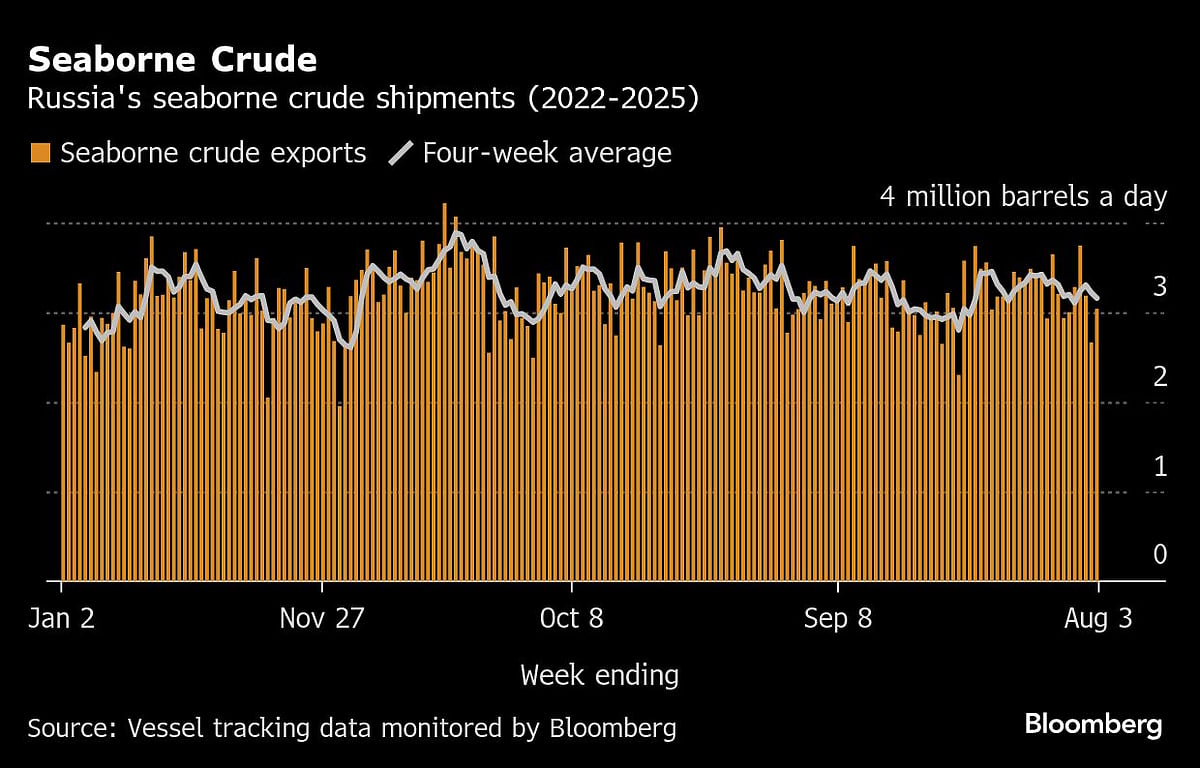 Russia's Oil Flow Steadies Ahead Of Trump's Tariffs Onslaught