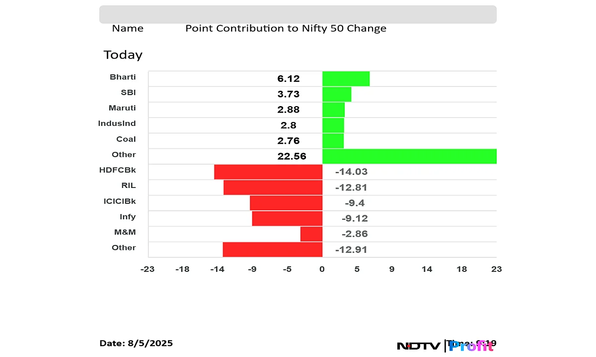 Stock Market LIVE: Nifty, Sensex Fall After Muted Open As Infosys, RIL Shares Weigh