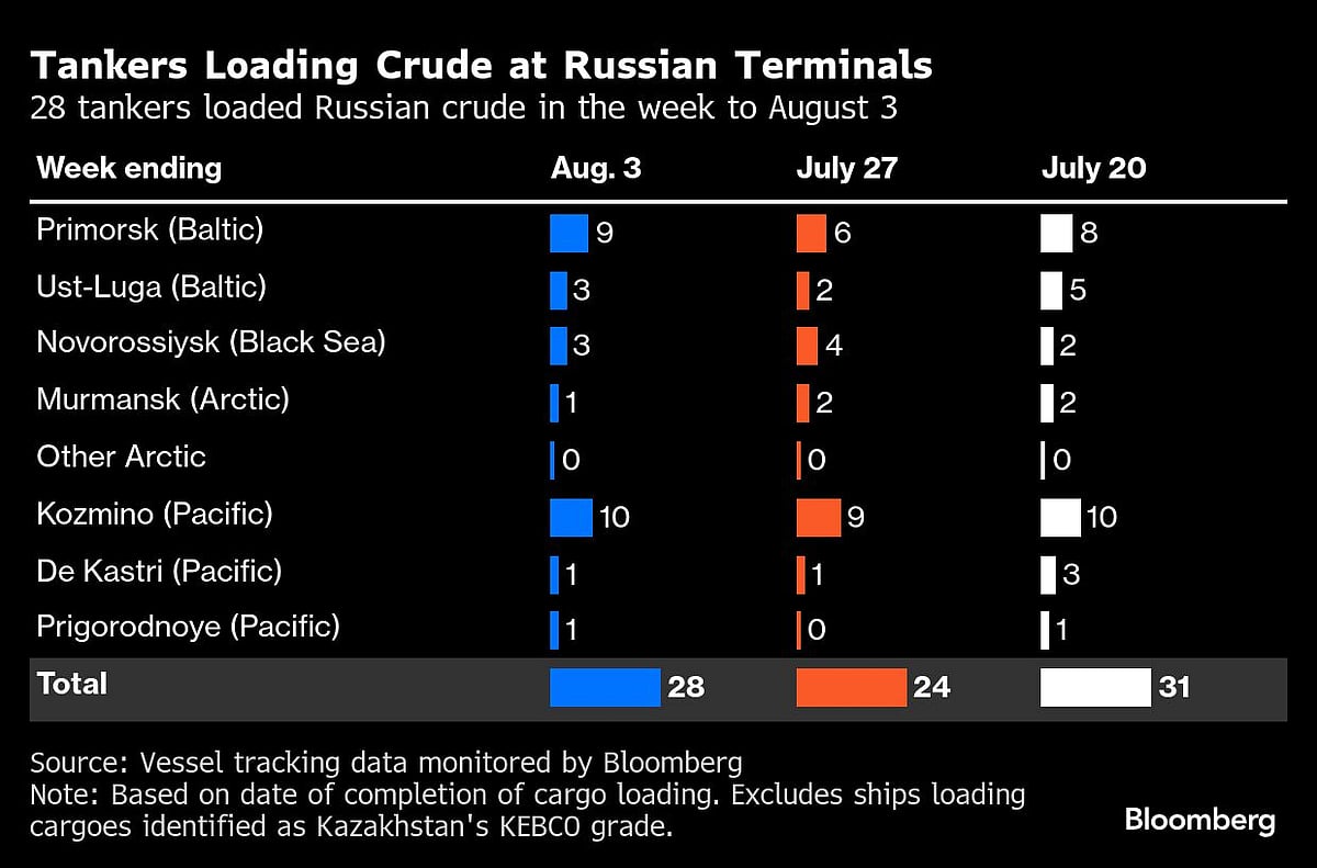 Russia's Oil Flow Steadies Ahead Of Trump's Tariffs Onslaught
