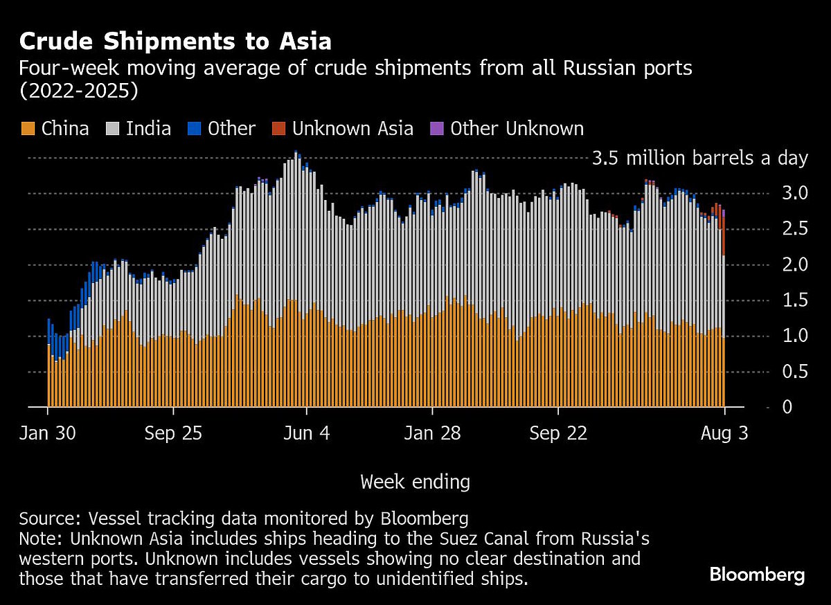 Russia's Oil Flow Steadies Ahead Of Trump's Tariffs Onslaught