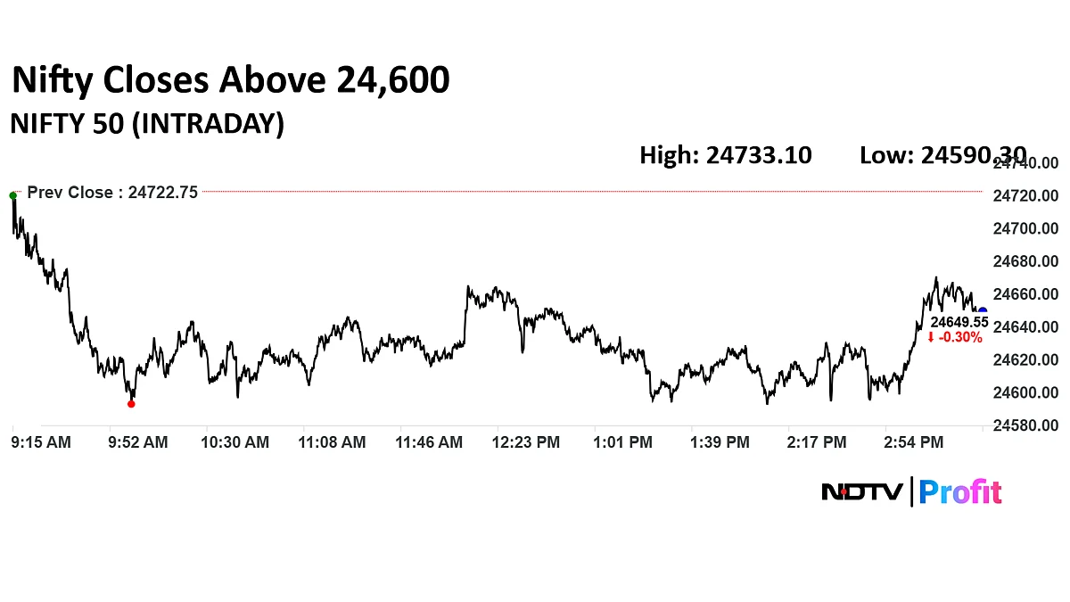 Stock Market Today: Nifty Slips Below 24,700, Sensex Ends Over 250 Points Lower; RIL Top Dragger