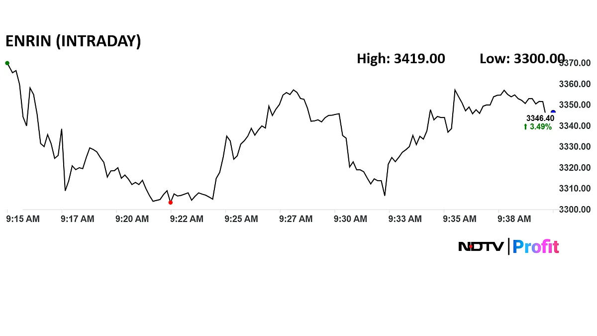 <div class="paragraphs"><p>Siemens Energy share price advanced 5.7% intraday to Rs 3,419 apiece.</p></div>