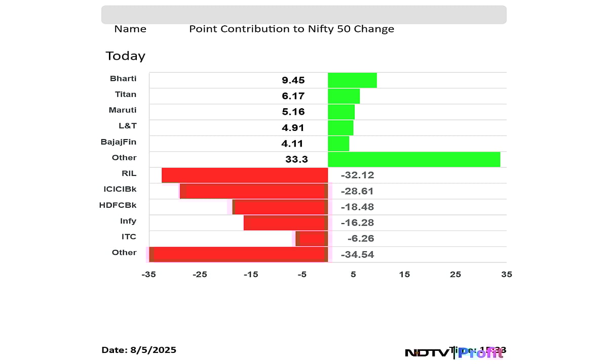 Stock Market Today: Nifty Slips Below 24,700, Sensex Ends Over 250 Points Lower; RIL Top Dragger