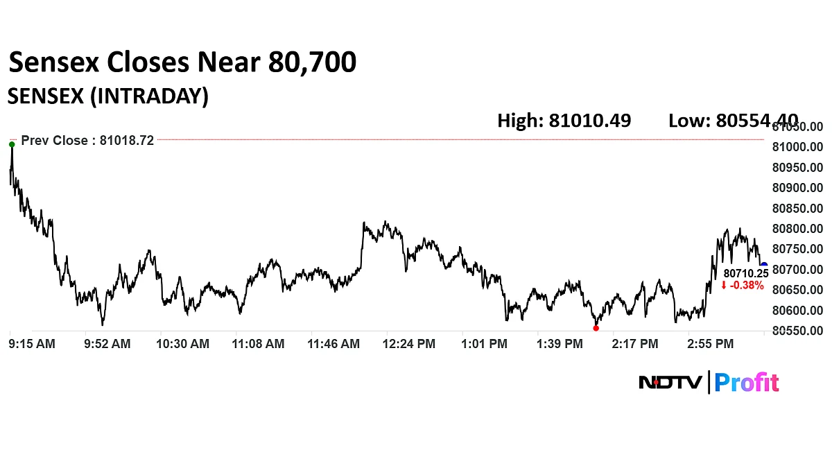 Stock Market Today: Nifty Slips Below 24,700, Sensex Ends Over 250 Points Lower; RIL Top Dragger