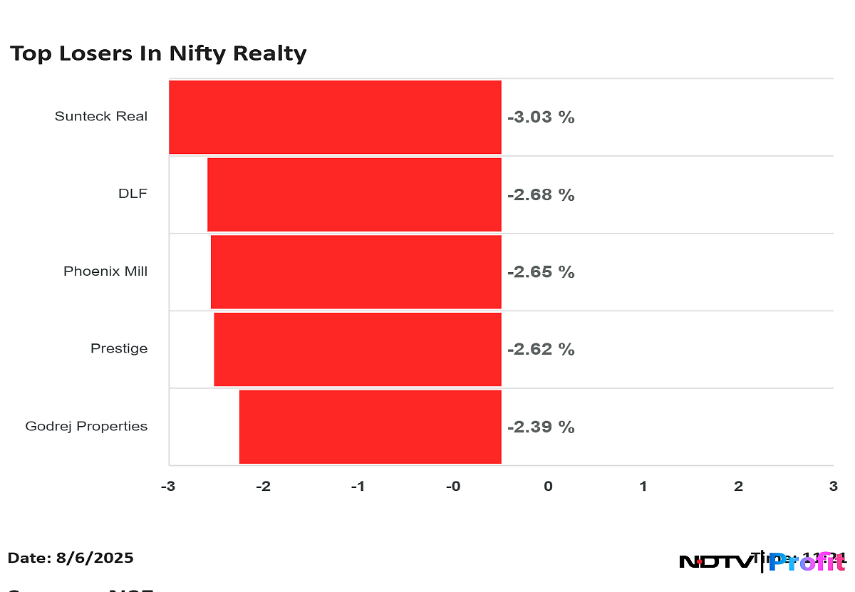 DLF, Prestige Estates Projects, Godrej Properties Drag Nifty Realty Lower After RBI MPC Decision