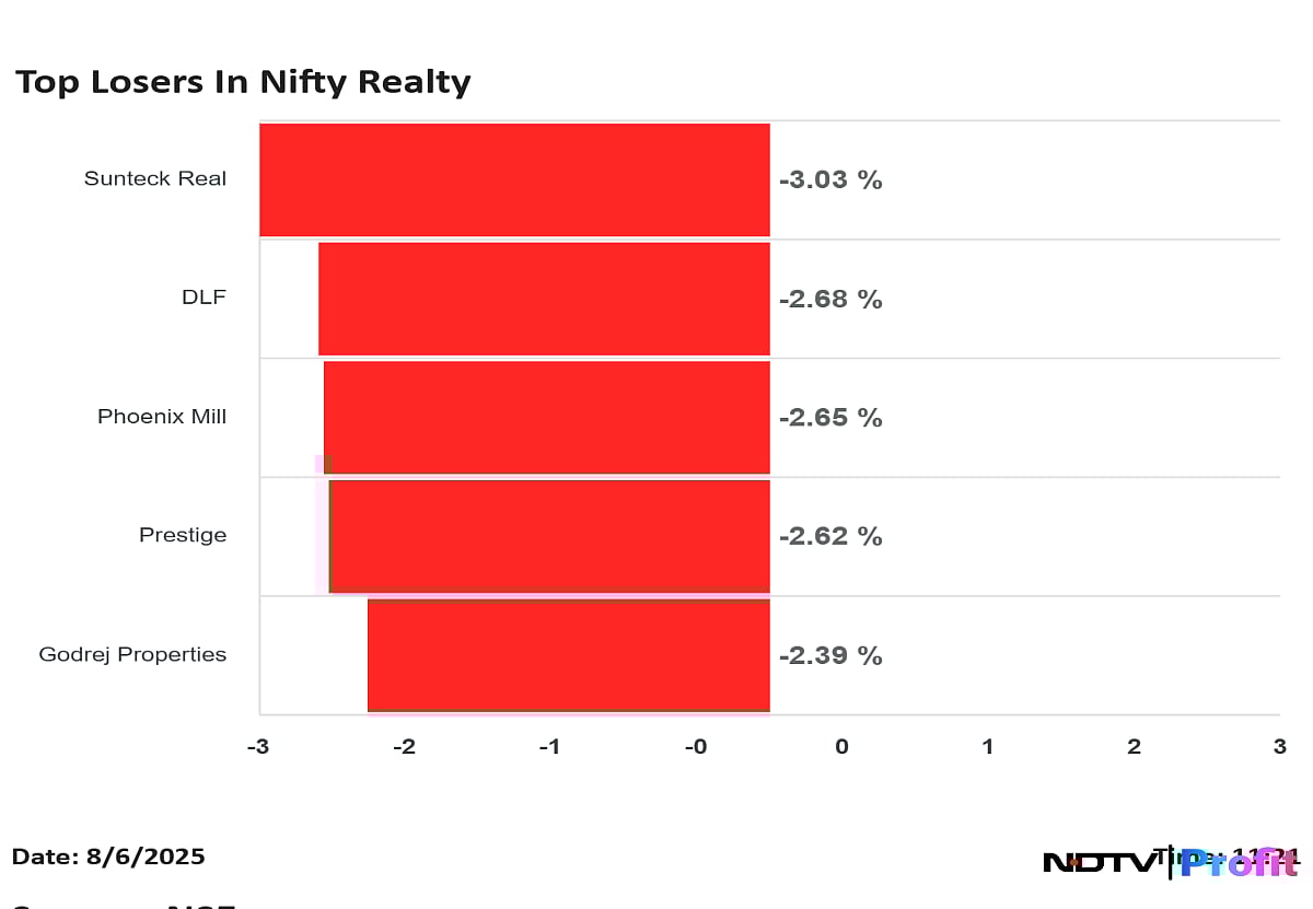 DLF, Prestige Estates Projects, Godrej Properties Drag Nifty Realty Lower After RBI MPC Decision