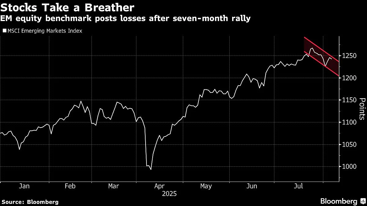 Emerging Currencies Rise, Stocks Trim Losses Amid Risk-On Mood