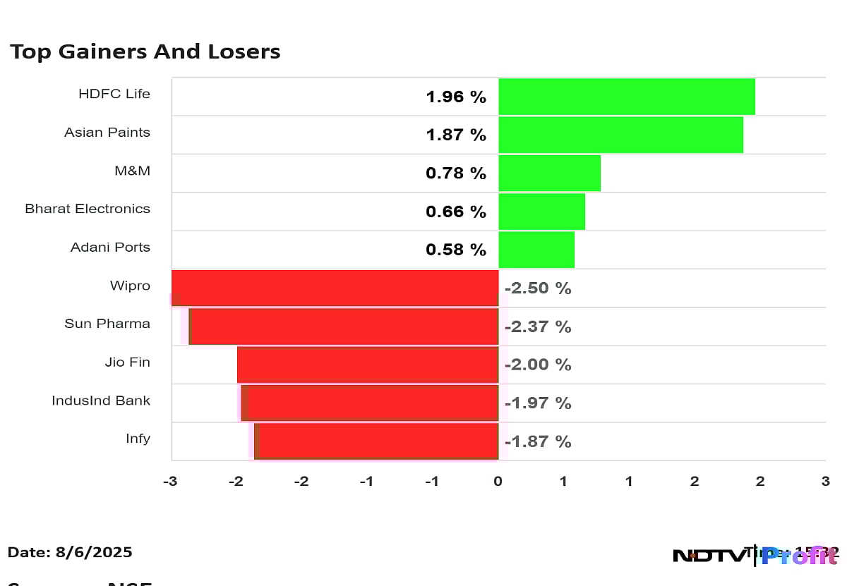 Stock Market Highlights: Nifty, Sensex Decline For Second Session After RBI Policy Announcement
