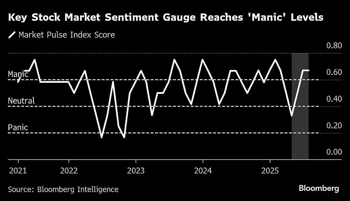 Tech Giants Fuel Stock Gains As Apple Surges 5.5%: Markets Wrap