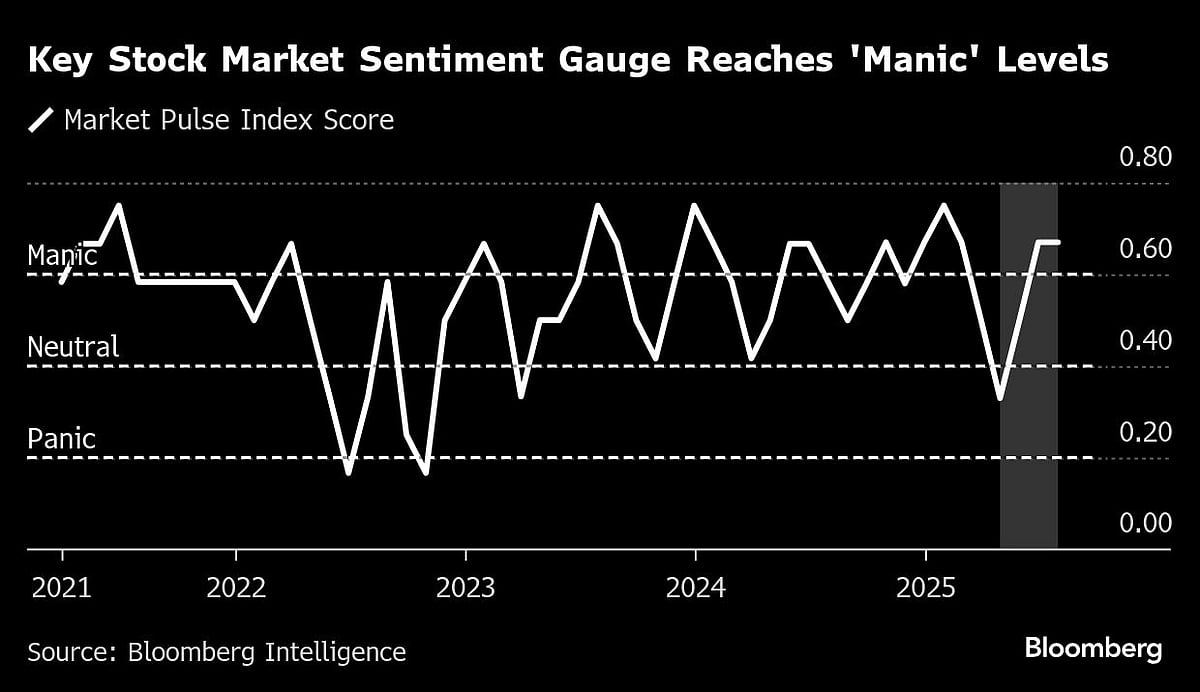 Tech Giants Fuel Stock Gains As Apple Surges 5.5%: Markets Wrap