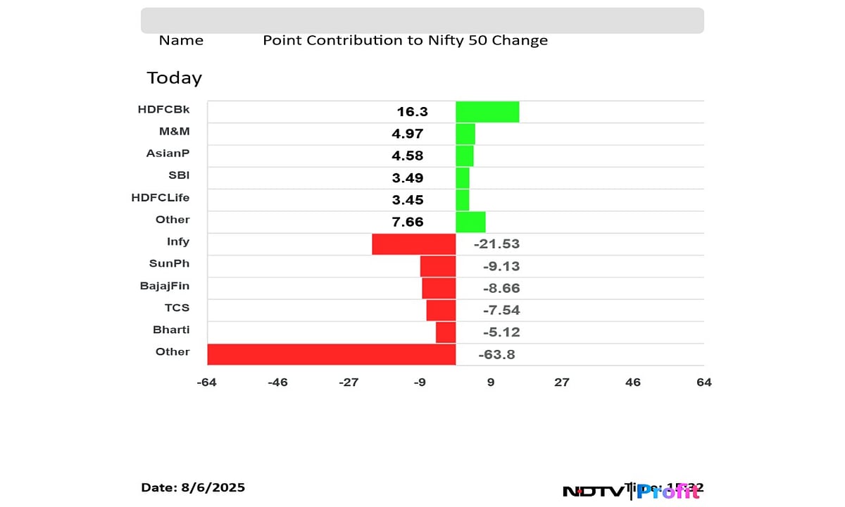 Stock Market Highlights: Nifty, Sensex Decline For Second Session After RBI Policy Announcement