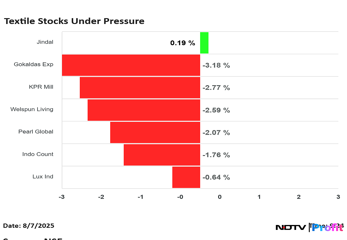 Trump Tariff Impact: Pearl Global, Indo Count Industries, KPR Mill Decline As Textiles Under Pressure