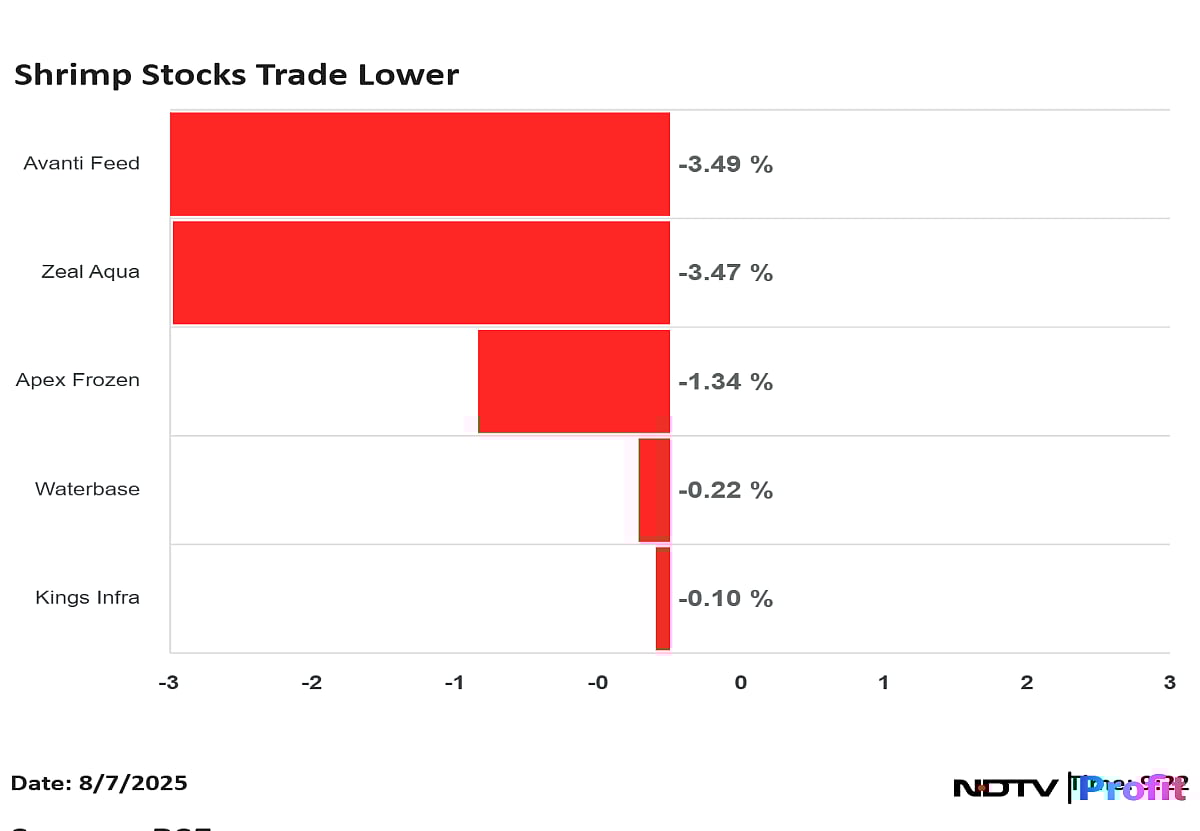 Trump Tariffs Impact: Avanti Feeds, Apex Frozen Foods, Zeal Aqua, Waterbase Lead Declines Among Shrimp Stocks