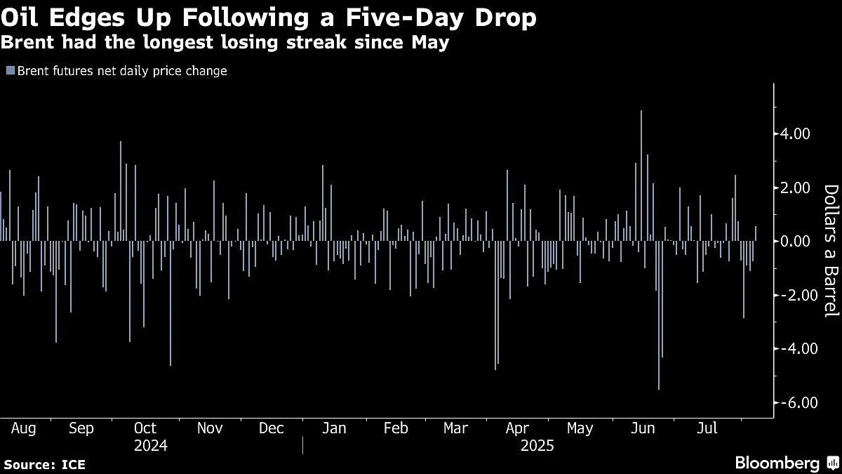 Oil Ticks Higher As Traders Focus On US Moves Over Russian Crude