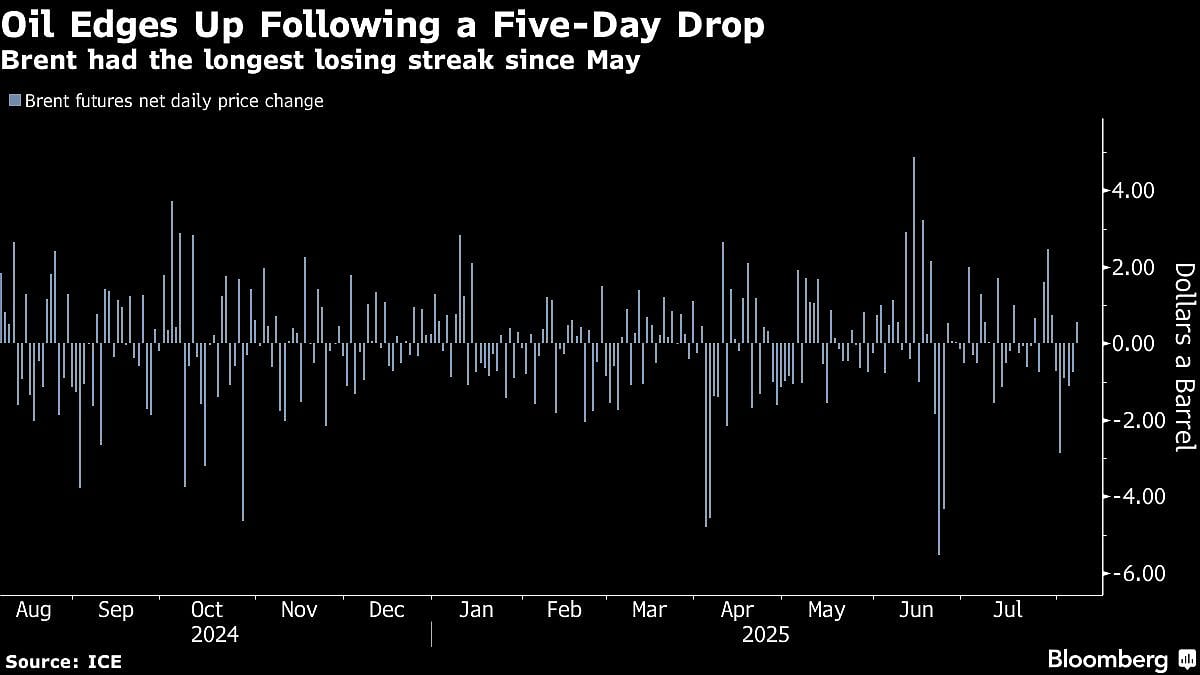 Oil Ticks Higher As Traders Focus On US Moves Over Russian Crude