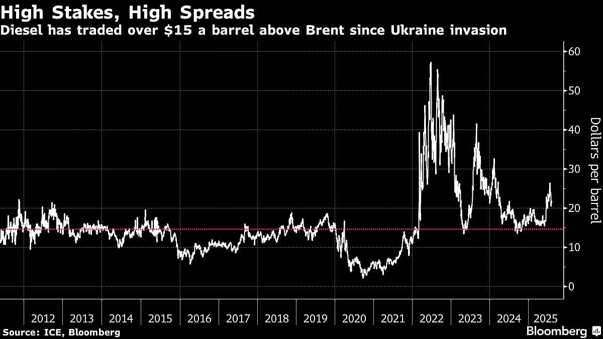 Oil Traders Race Against Time To Solve Global Diesel Crunch