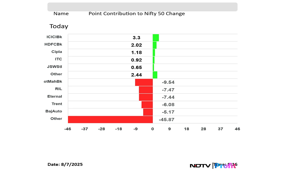 Stock Market LIVE: Sensex, Nifty In The Red But Avert Major Fall Post Trump Tariff Action
