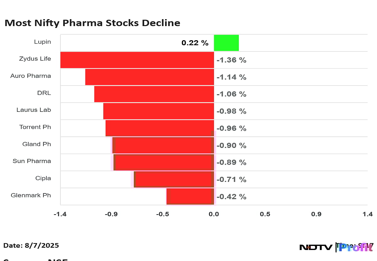 Trump's Tariff Impact: Zydus Life, Aurobindo Pharma, Dr Reddy's Drag Nifty Pharma Lower; Lupin Bucks The Trend