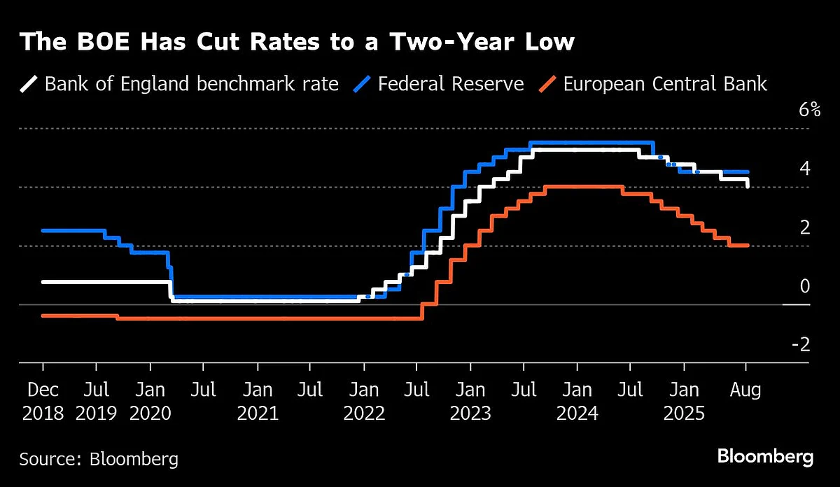 Bank Of England Cuts Rates To Two-Year Low After Rare Re-Vote