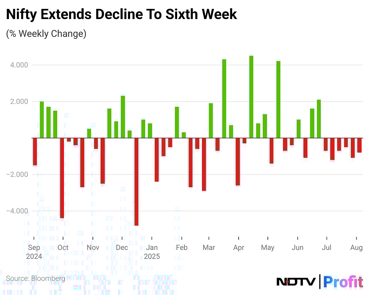 Stock Market Today: Sensex, Nifty Log Sixth Straight Weekly Losses Amid Tariff Jitters; HDFC Bank Top Dragger