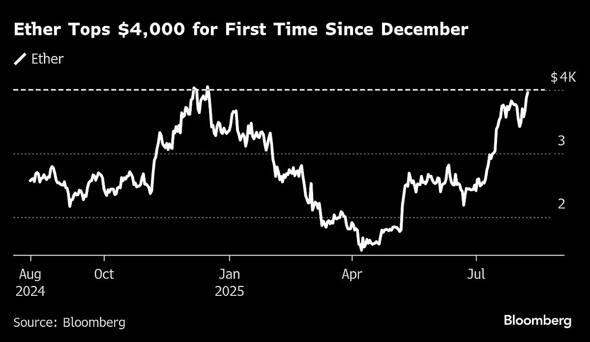 Ether Tops $4,000 As ETF Inflows, Treasury Demand Bolster Rally