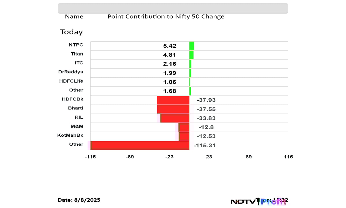 Stock Market Today: Sensex, Nifty Log Sixth Straight Weekly Losses Amid Tariff Jitters; HDFC Bank Top Dragger