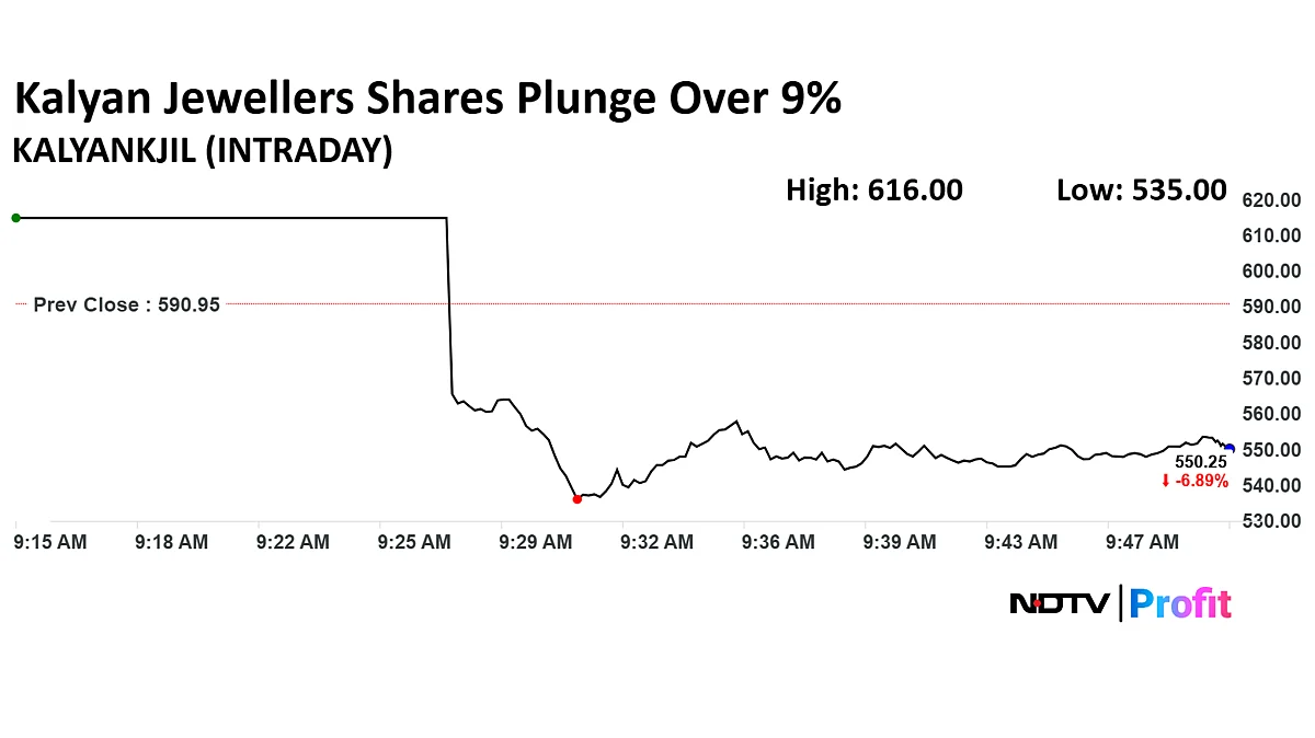 Kalyan Jewellers Shares Plunge Over 9% As Concerns Over Tariffs Overshadow Earnings