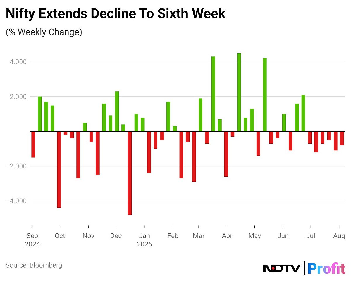 Stock Market Highlights: Sensex, Nifty Clock Longest Weekly Losing Streak In Over Five Years